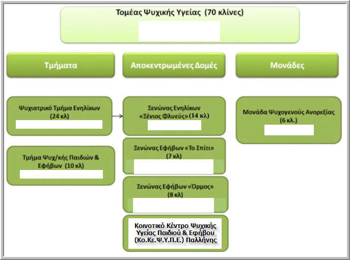 ΟΡΓΑΝΟΓΡΑΜΜΑ Ψυχιατρικού Τομέα ΣΙΣΜΑΝΟΓΛΕΙΟΥ ΓΝΑ